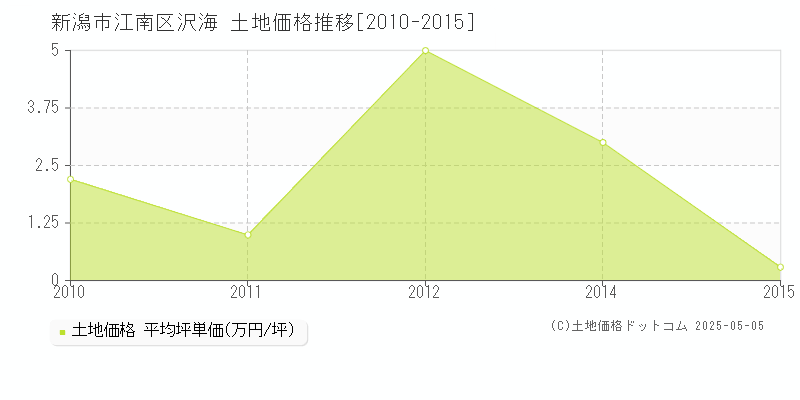 沢海(新潟市江南区)の土地価格推移グラフ(坪単価)[2010-2015年]