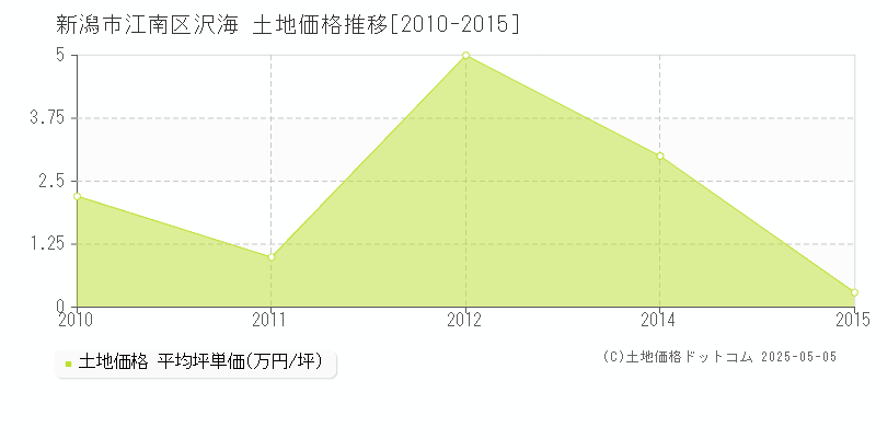 新潟市江南区沢海の土地価格推移グラフ 