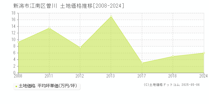 曽川(新潟市江南区)の土地価格推移グラフ(坪単価)[2008-2024年]