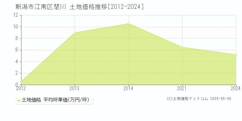 楚川(新潟市江南区)の土地価格推移グラフ(坪単価)[2012-2024年]