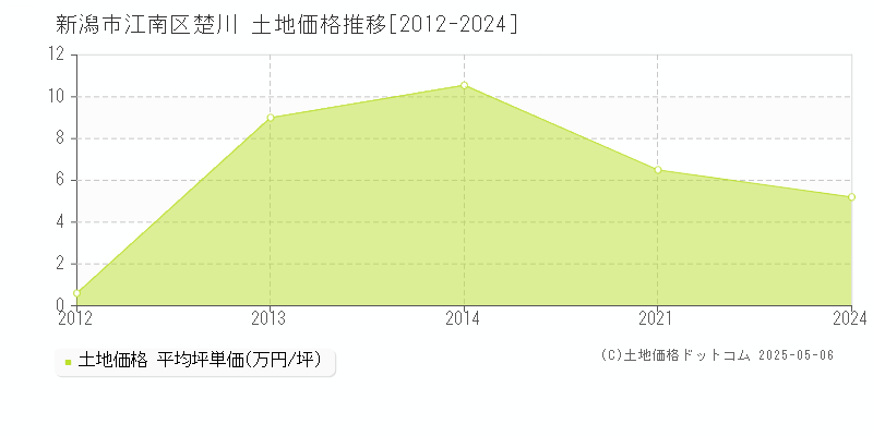 新潟市江南区楚川の土地価格推移グラフ 