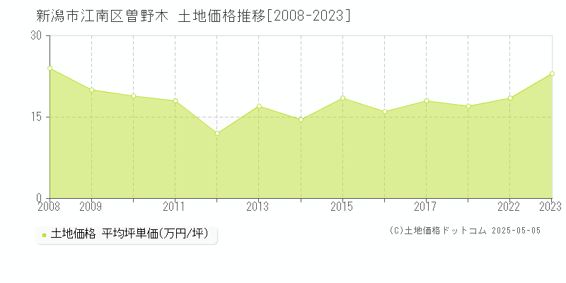 曽野木(新潟市江南区)の土地価格推移グラフ(坪単価)[2008-2023年]