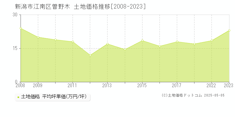 新潟市江南区曽野木の土地価格推移グラフ 