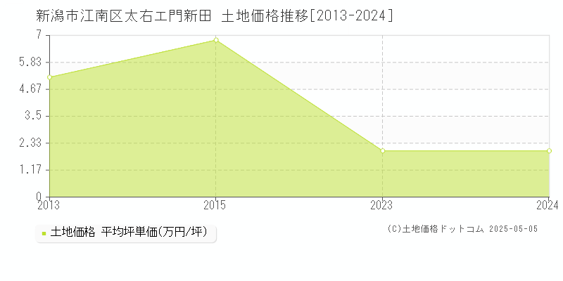 太右エ門新田(新潟市江南区)の土地価格推移グラフ(坪単価)[2013-2024年]