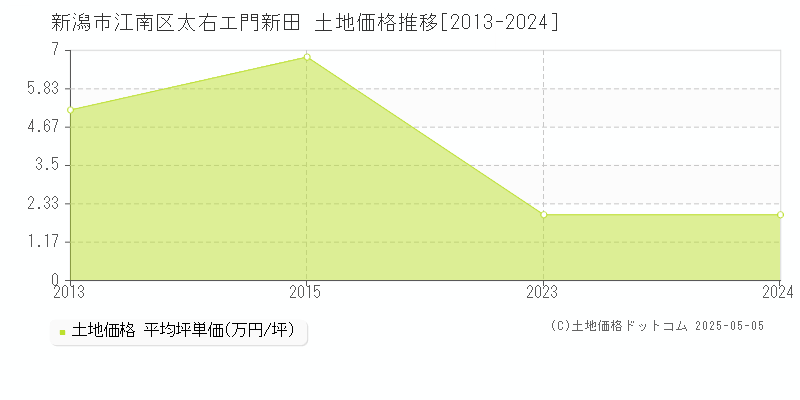 新潟市江南区太右エ門新田の土地価格推移グラフ 