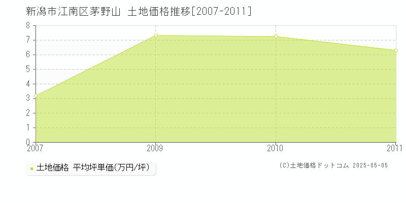茅野山(新潟市江南区)の土地価格推移グラフ(坪単価)[2007-2011年]