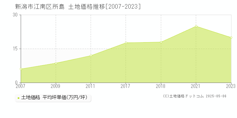 所島(新潟市江南区)の土地価格推移グラフ(坪単価)[2007-2023年]