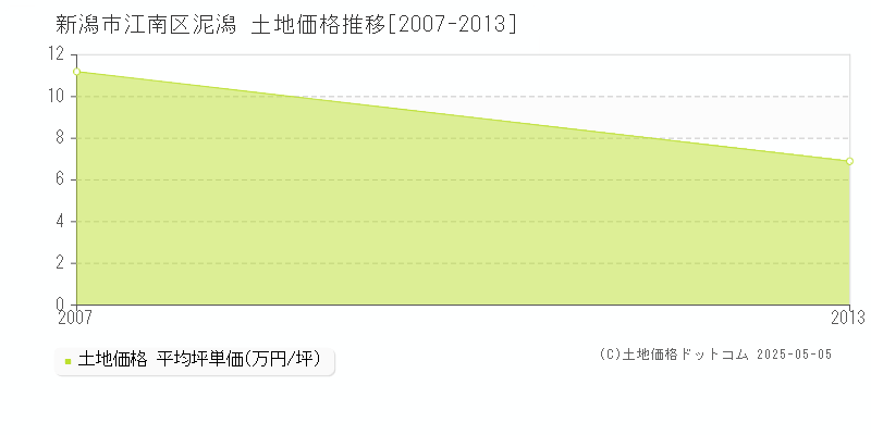 泥潟(新潟市江南区)の土地価格推移グラフ(坪単価)[2007-2013年]