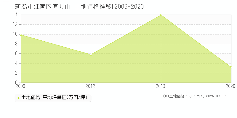 直り山(新潟市江南区)の土地価格推移グラフ(坪単価)[2009-2020年]