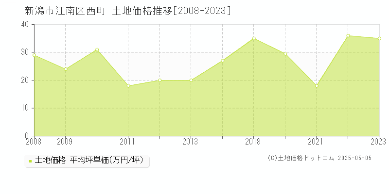 西町(新潟市江南区)の土地価格推移グラフ(坪単価)[2008-2023年]