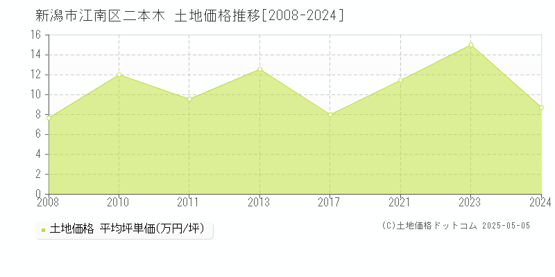 二本木(新潟市江南区)の土地価格推移グラフ(坪単価)[2008-2024年]