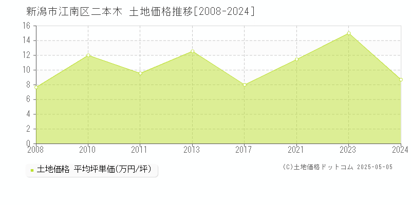 新潟市江南区二本木の土地価格推移グラフ 