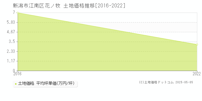 花ノ牧(新潟市江南区)の土地価格推移グラフ(坪単価)[2016-2022年]