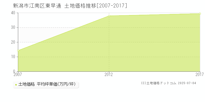 東早通(新潟市江南区)の土地価格推移グラフ(坪単価)[2007-2017年]