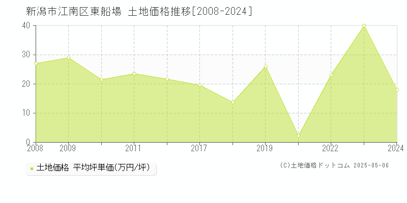 東船場(新潟市江南区)の土地価格推移グラフ(坪単価)[2008-2024年]