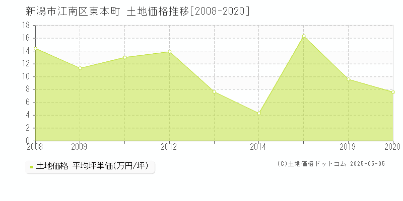 東本町(新潟市江南区)の土地価格推移グラフ(坪単価)[2008-2020年]