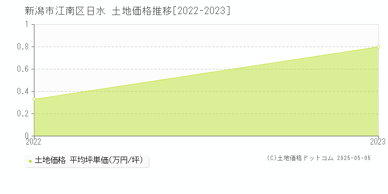 日水(新潟市江南区)の土地価格推移グラフ(坪単価)[2022-2023年]