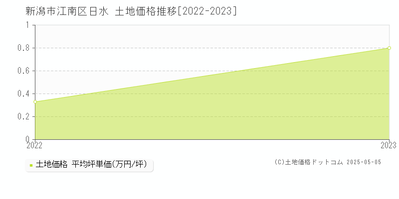 新潟市江南区日水の土地価格推移グラフ 