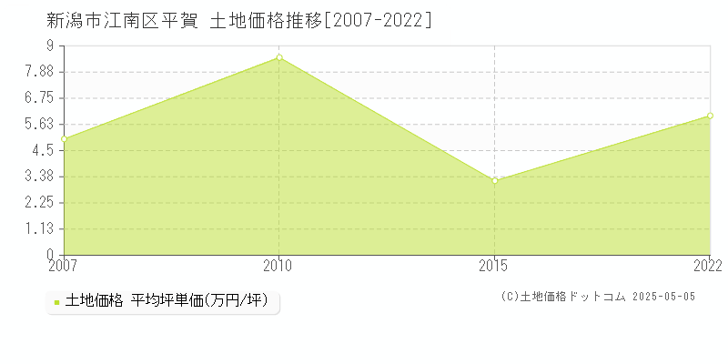 新潟市江南区平賀の土地取引事例推移グラフ 