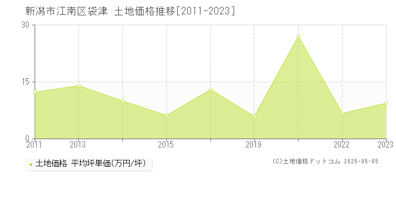 袋津(新潟市江南区)の土地価格推移グラフ(坪単価)[2011-2023年]