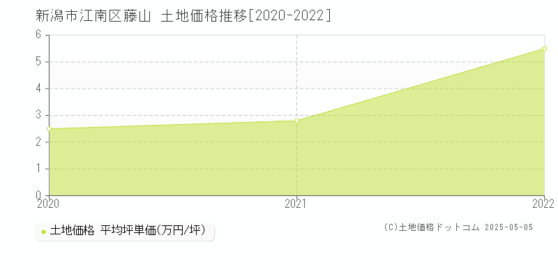 藤山(新潟市江南区)の土地価格推移グラフ(坪単価)[2020-2022年]