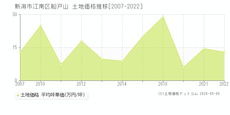 船戸山(新潟市江南区)の土地価格推移グラフ(坪単価)[2007-2022年]