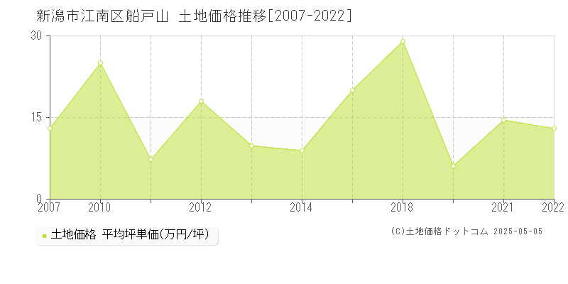 新潟市江南区船戸山の土地価格推移グラフ 