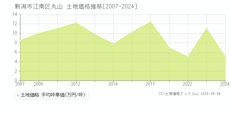 丸山(新潟市江南区)の土地価格推移グラフ(坪単価)[2007-2024年]
