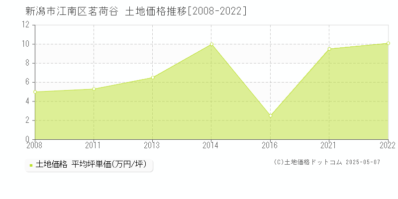 茗荷谷(新潟市江南区)の土地価格推移グラフ(坪単価)[2008-2022年]