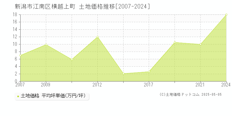 横越上町(新潟市江南区)の土地価格推移グラフ(坪単価)[2007-2024年]