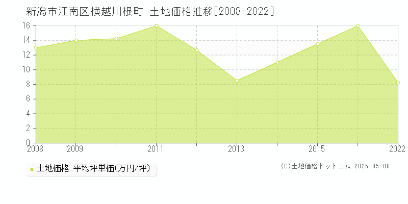 横越川根町(新潟市江南区)の土地価格推移グラフ(坪単価)[2008-2022年]