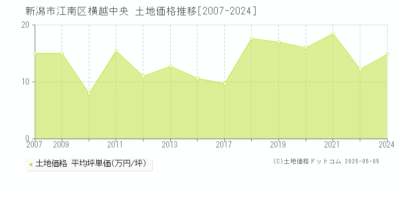 横越中央(新潟市江南区)の土地価格推移グラフ(坪単価)[2007-2024年]