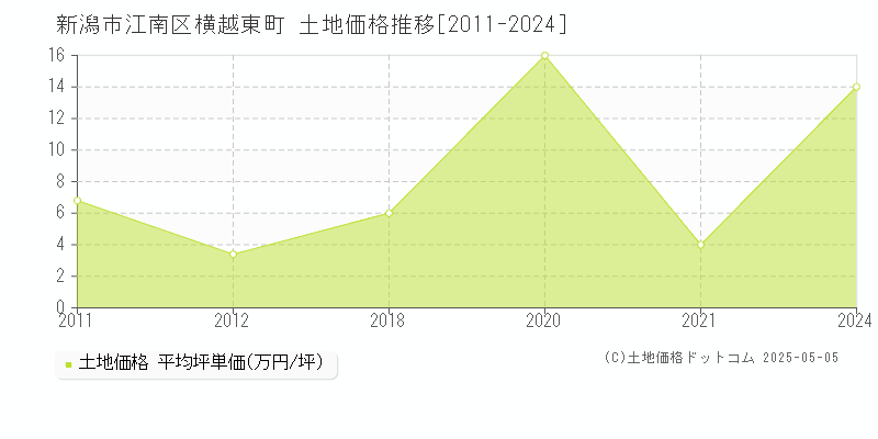 横越東町(新潟市江南区)の土地価格推移グラフ(坪単価)[2011-2024年]