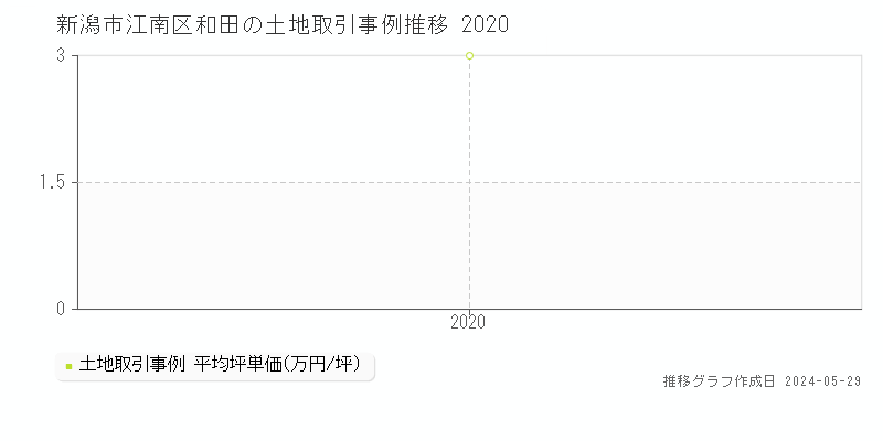 新潟市江南区和田の土地価格推移グラフ 