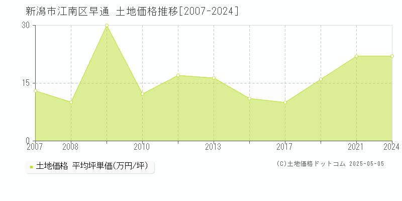 早通(新潟市江南区)の土地価格推移グラフ(坪単価)[2007-2024年]