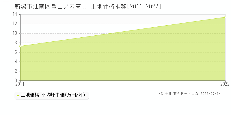 亀田ノ内高山(新潟市江南区)の土地価格推移グラフ(坪単価)[2011-2022年]