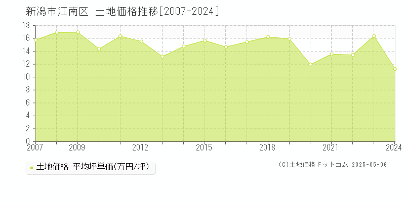 新潟市江南区(新潟県)の土地価格推移グラフ(坪単価)[2007-2024年]