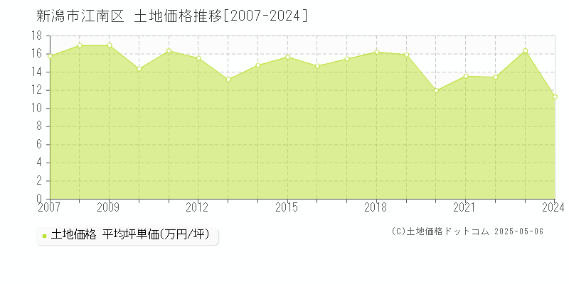 新潟市江南区の土地価格推移グラフ 