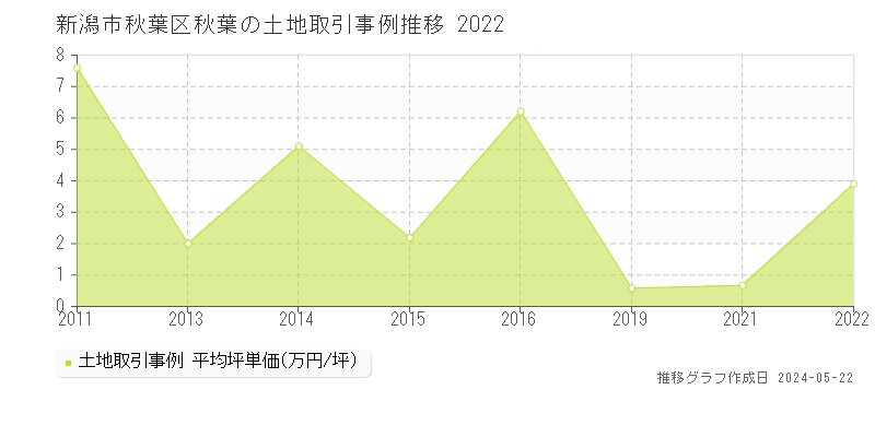 新潟市秋葉区秋葉の土地価格推移グラフ 