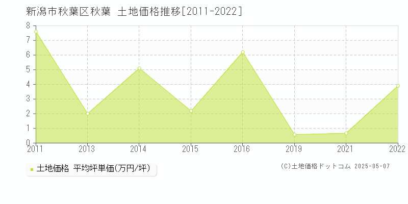 秋葉(新潟市秋葉区)の土地価格推移グラフ(坪単価)[2011-2022年]
