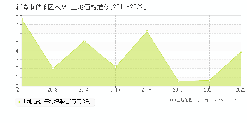 新潟市秋葉区秋葉の土地価格推移グラフ 