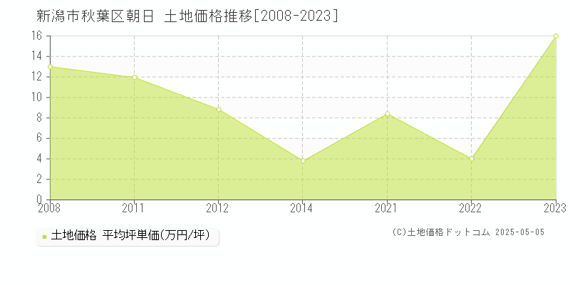 朝日(新潟市秋葉区)の土地価格推移グラフ(坪単価)[2008-2023年]