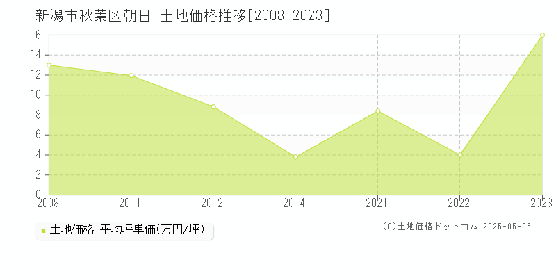 新潟市秋葉区朝日の土地取引事例推移グラフ 