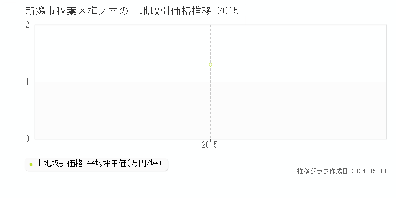 新潟市秋葉区梅ノ木の土地価格推移グラフ 