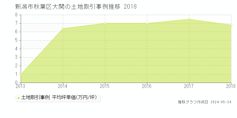 新潟市秋葉区大関の土地取引事例推移グラフ 