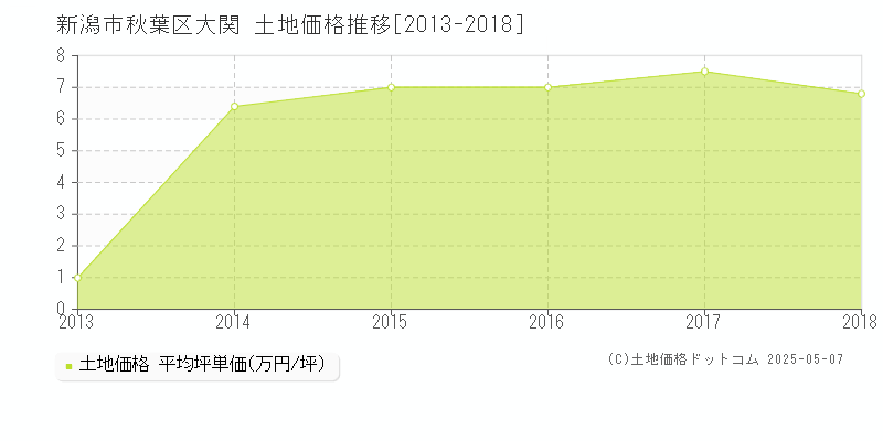 大関(新潟市秋葉区)の土地価格推移グラフ(坪単価)[2013-2018年]