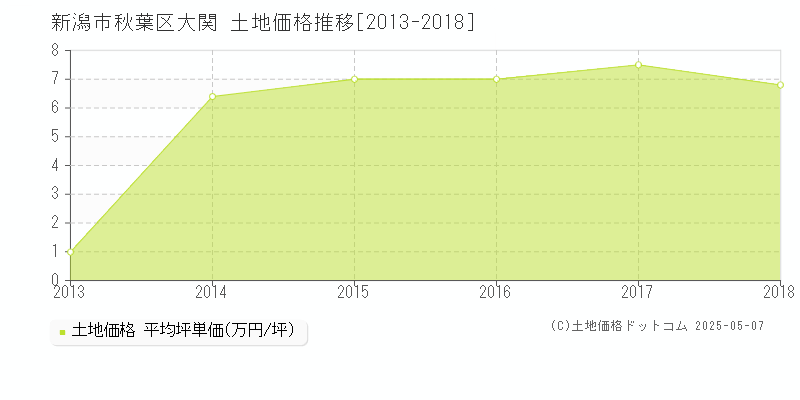 新潟市秋葉区大関の土地取引事例推移グラフ 