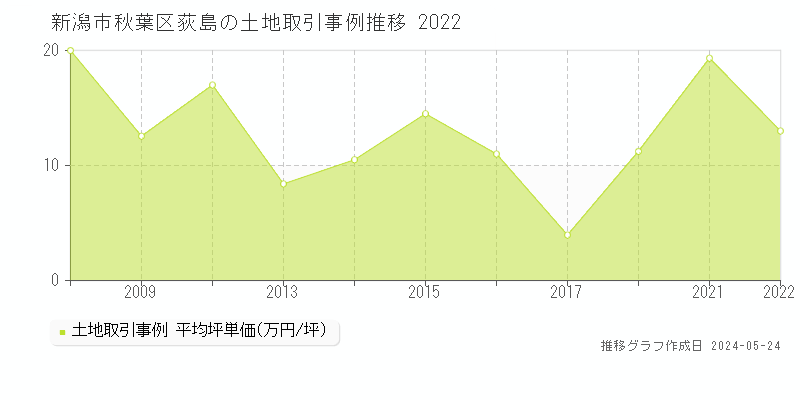 新潟市秋葉区荻島の土地価格推移グラフ 
