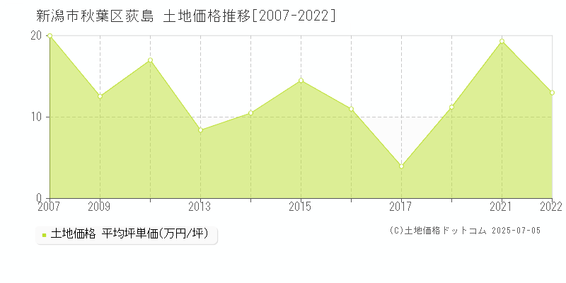 荻島(新潟市秋葉区)の土地価格推移グラフ(坪単価)[2007-2022年]