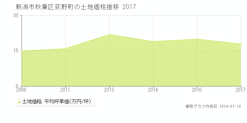 新潟市秋葉区荻野町の土地取引事例推移グラフ 